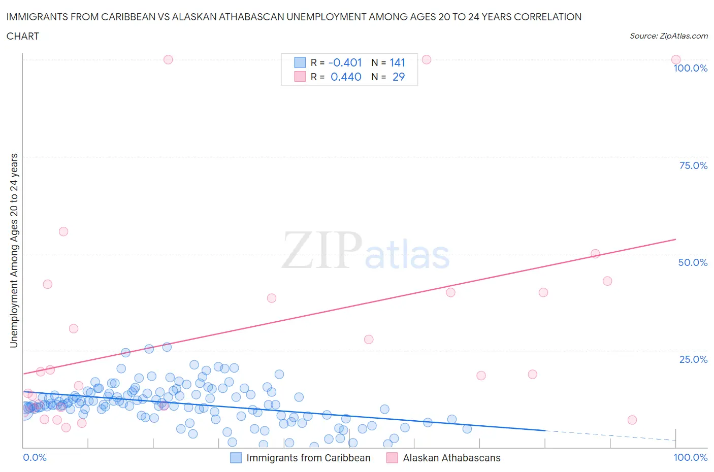 Immigrants from Caribbean vs Alaskan Athabascan Unemployment Among Ages 20 to 24 years
