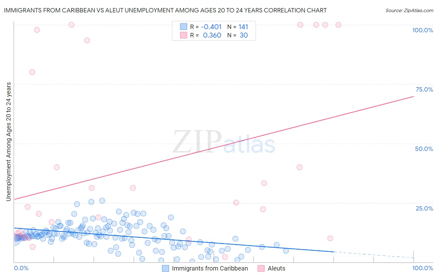 Immigrants from Caribbean vs Aleut Unemployment Among Ages 20 to 24 years