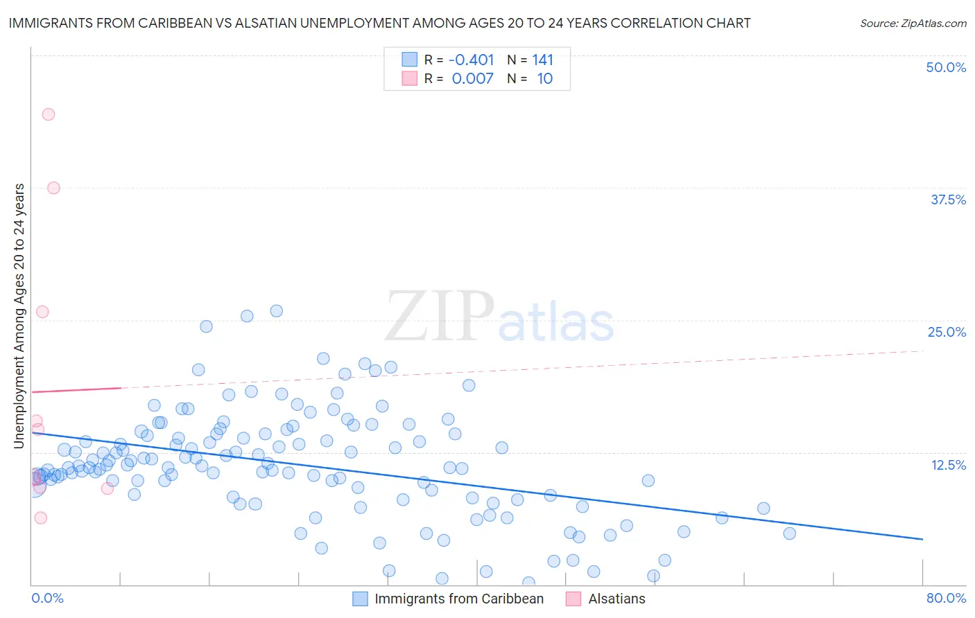 Immigrants from Caribbean vs Alsatian Unemployment Among Ages 20 to 24 years