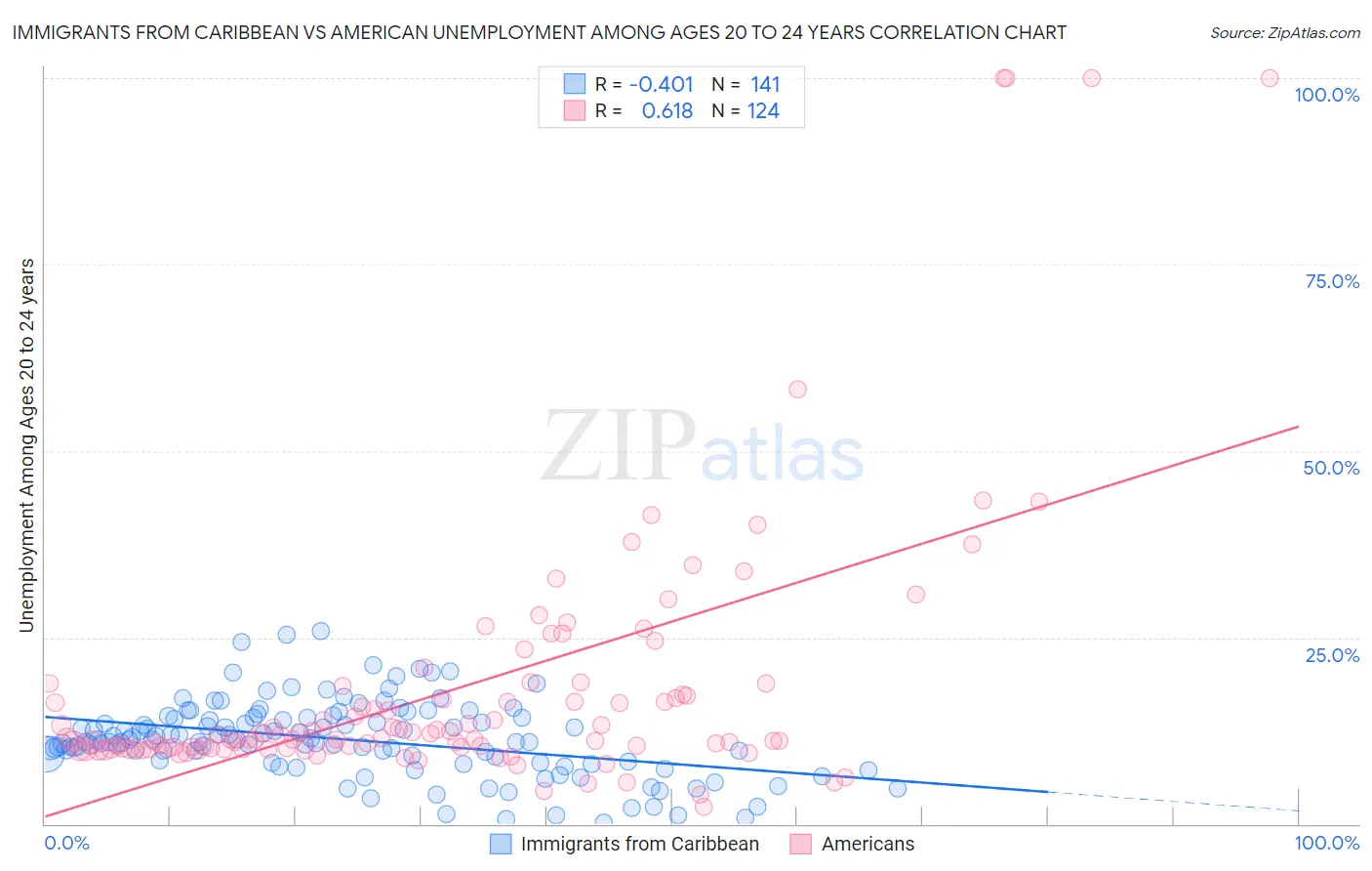 Immigrants from Caribbean vs American Unemployment Among Ages 20 to 24 years