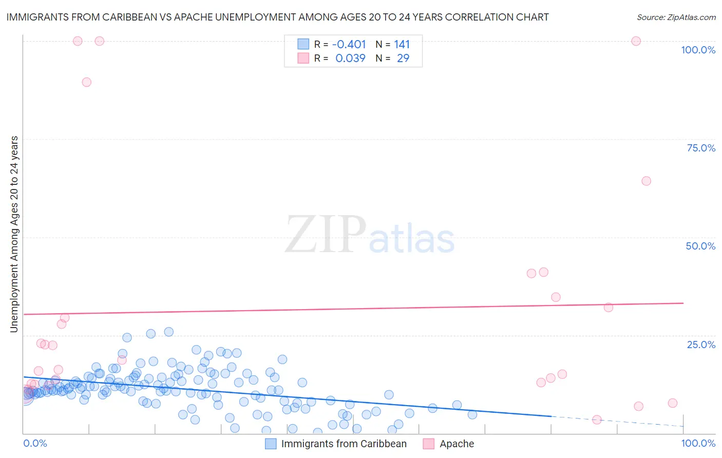 Immigrants from Caribbean vs Apache Unemployment Among Ages 20 to 24 years