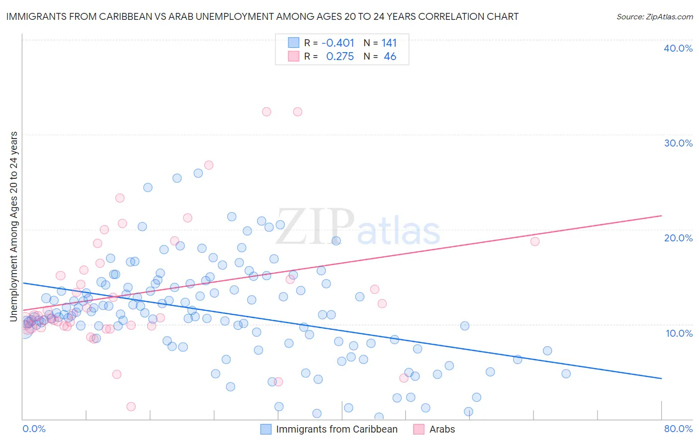 Immigrants from Caribbean vs Arab Unemployment Among Ages 20 to 24 years