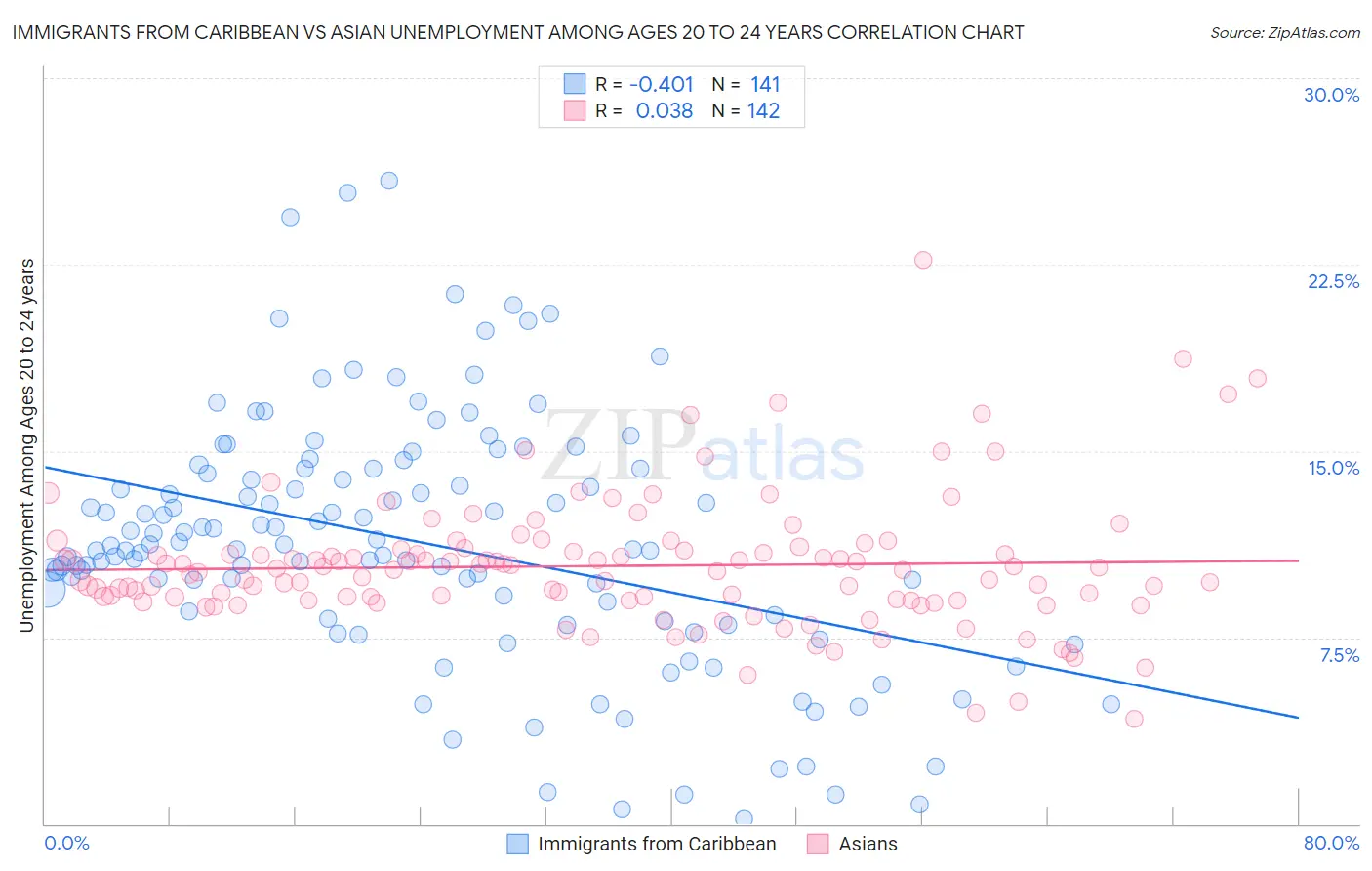 Immigrants from Caribbean vs Asian Unemployment Among Ages 20 to 24 years