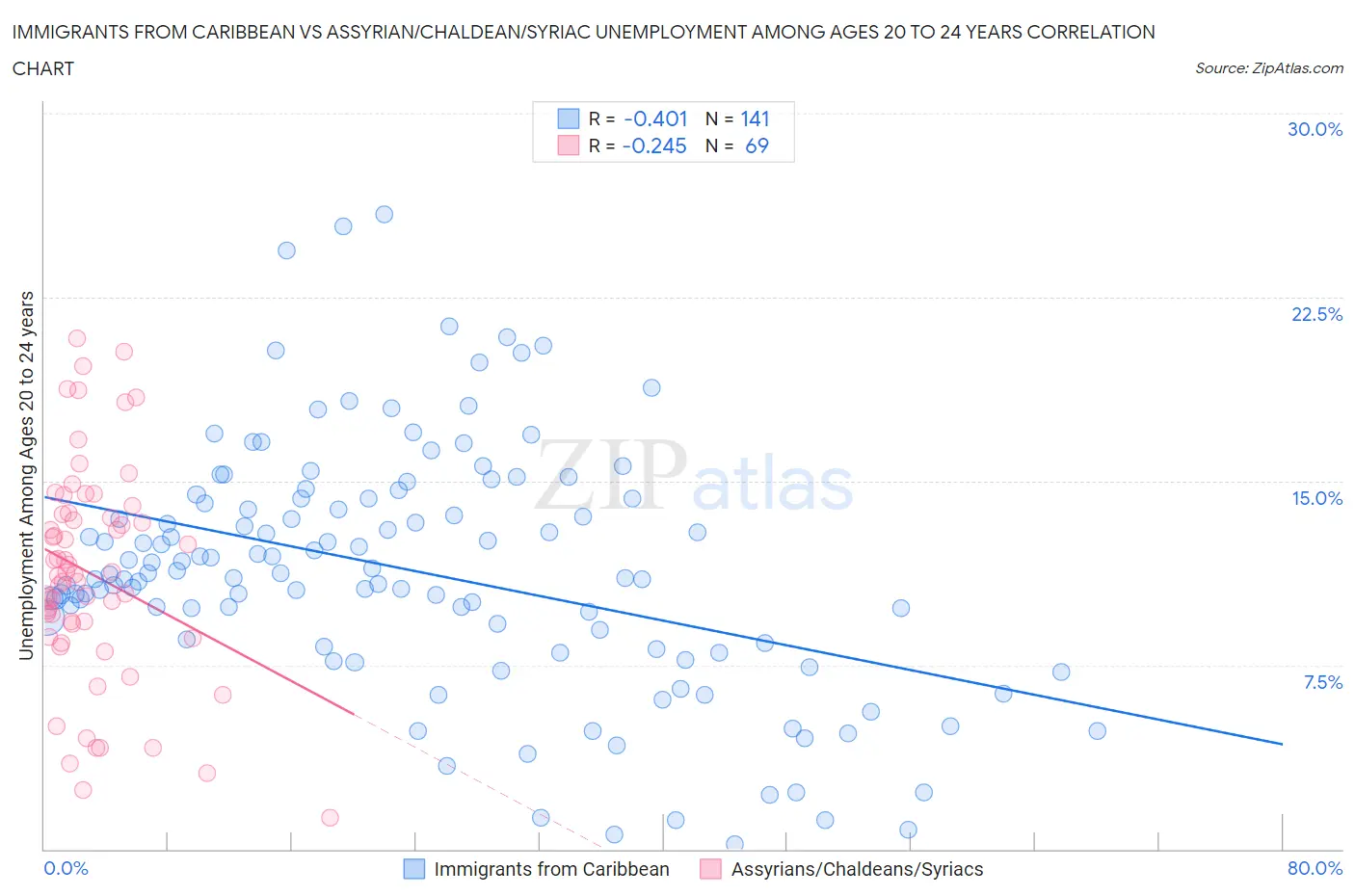 Immigrants from Caribbean vs Assyrian/Chaldean/Syriac Unemployment Among Ages 20 to 24 years
