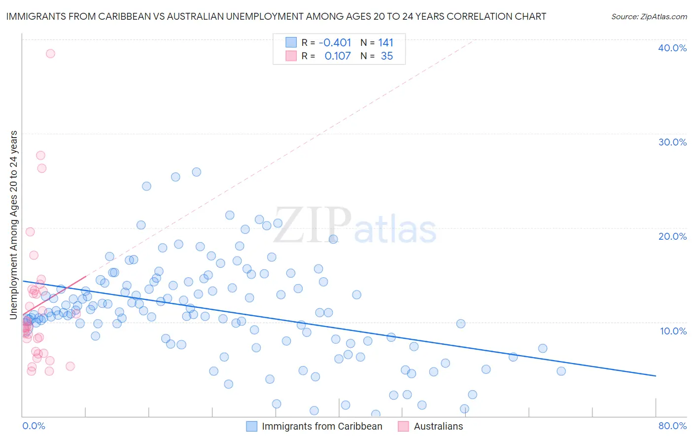 Immigrants from Caribbean vs Australian Unemployment Among Ages 20 to 24 years