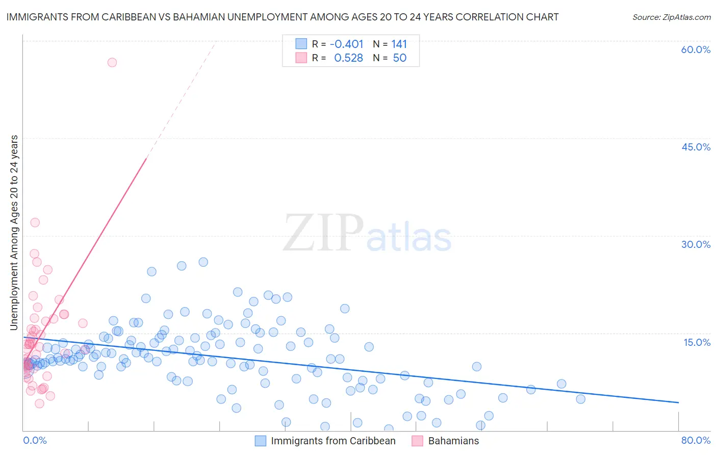 Immigrants from Caribbean vs Bahamian Unemployment Among Ages 20 to 24 years