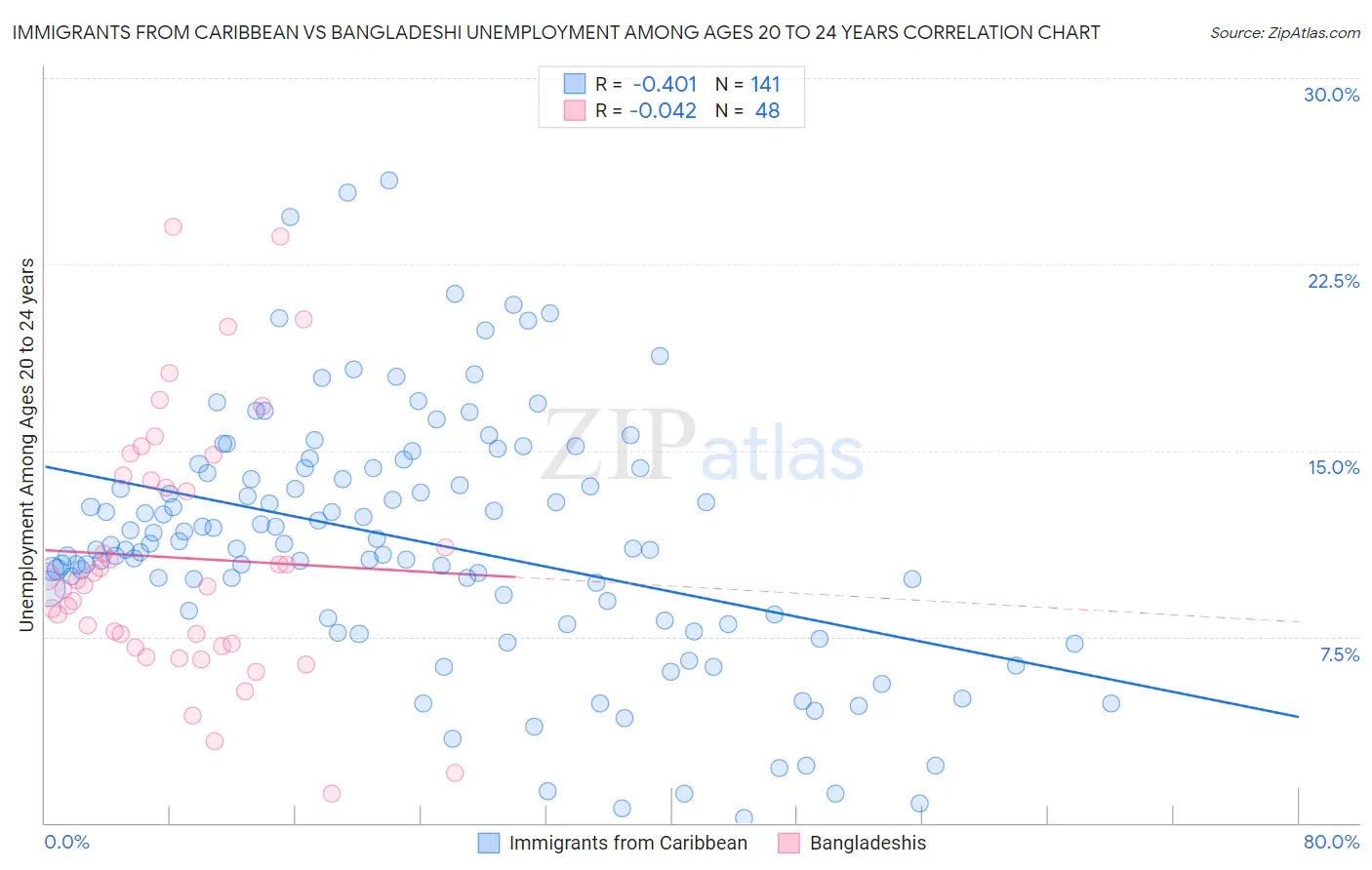 Immigrants from Caribbean vs Bangladeshi Unemployment Among Ages 20 to 24 years