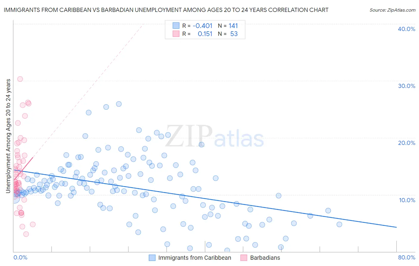 Immigrants from Caribbean vs Barbadian Unemployment Among Ages 20 to 24 years