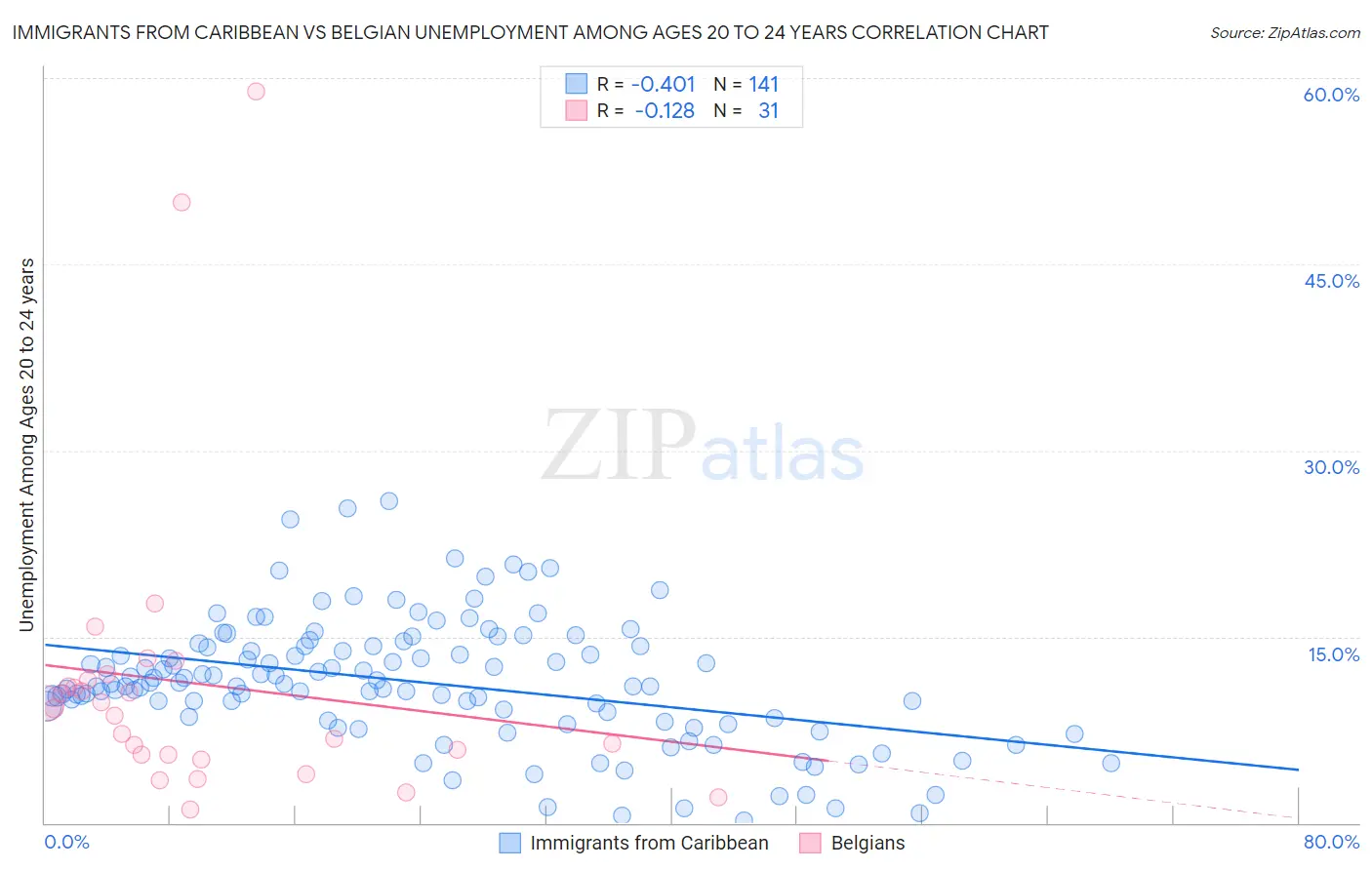 Immigrants from Caribbean vs Belgian Unemployment Among Ages 20 to 24 years