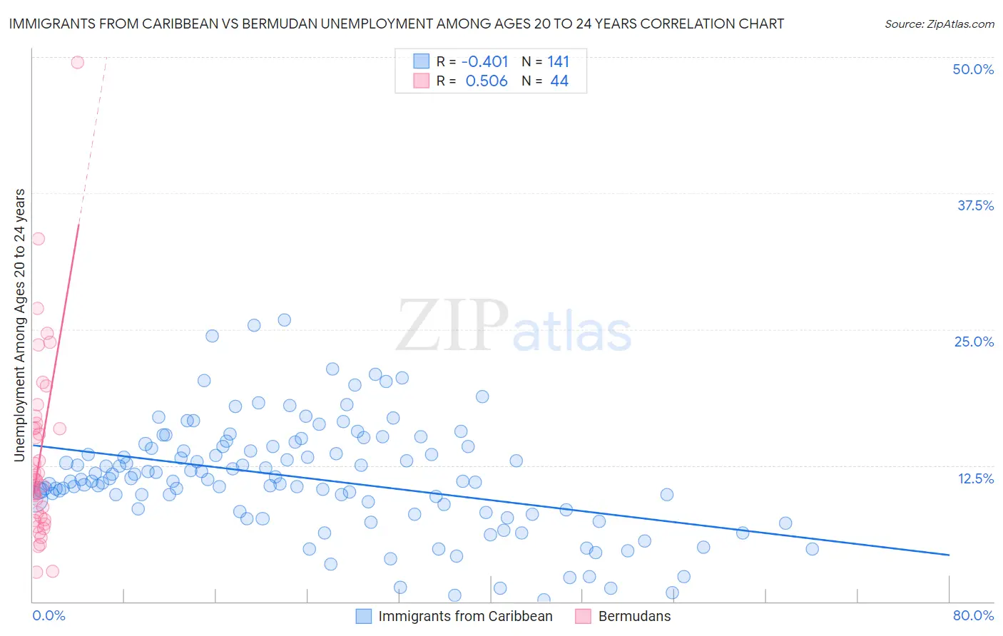 Immigrants from Caribbean vs Bermudan Unemployment Among Ages 20 to 24 years