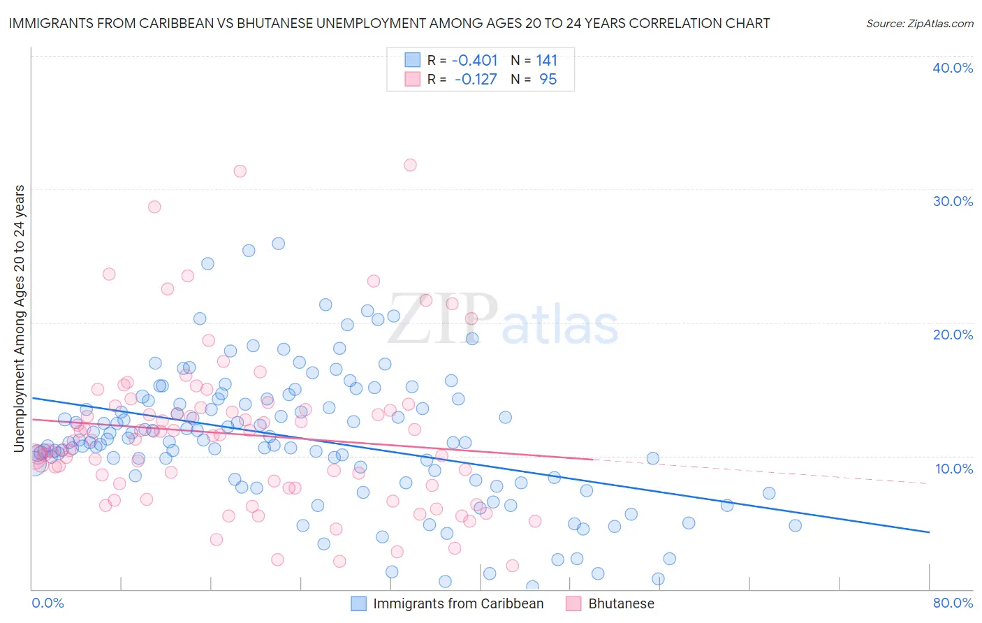 Immigrants from Caribbean vs Bhutanese Unemployment Among Ages 20 to 24 years