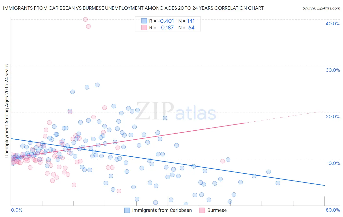Immigrants from Caribbean vs Burmese Unemployment Among Ages 20 to 24 years