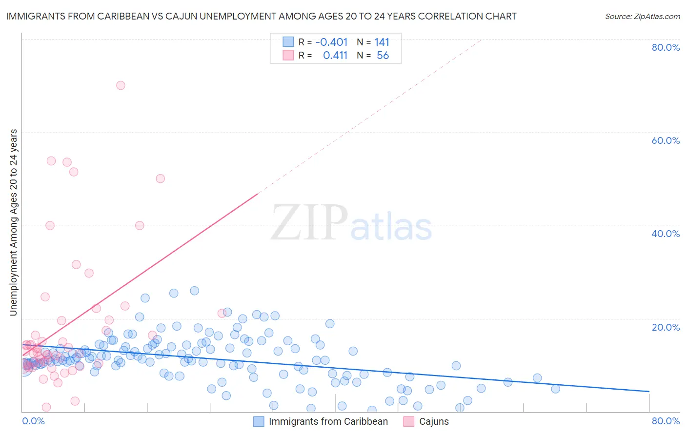 Immigrants from Caribbean vs Cajun Unemployment Among Ages 20 to 24 years