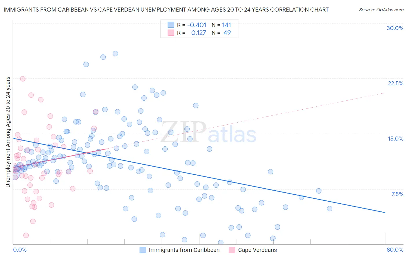 Immigrants from Caribbean vs Cape Verdean Unemployment Among Ages 20 to 24 years