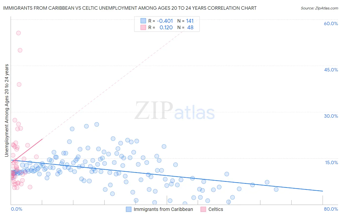 Immigrants from Caribbean vs Celtic Unemployment Among Ages 20 to 24 years