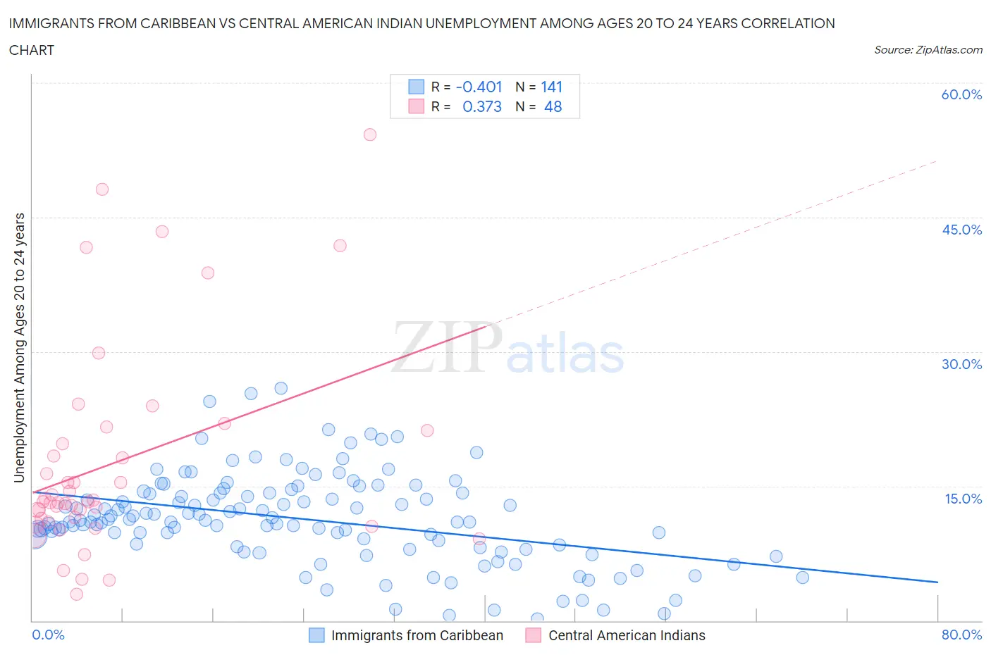 Immigrants from Caribbean vs Central American Indian Unemployment Among Ages 20 to 24 years