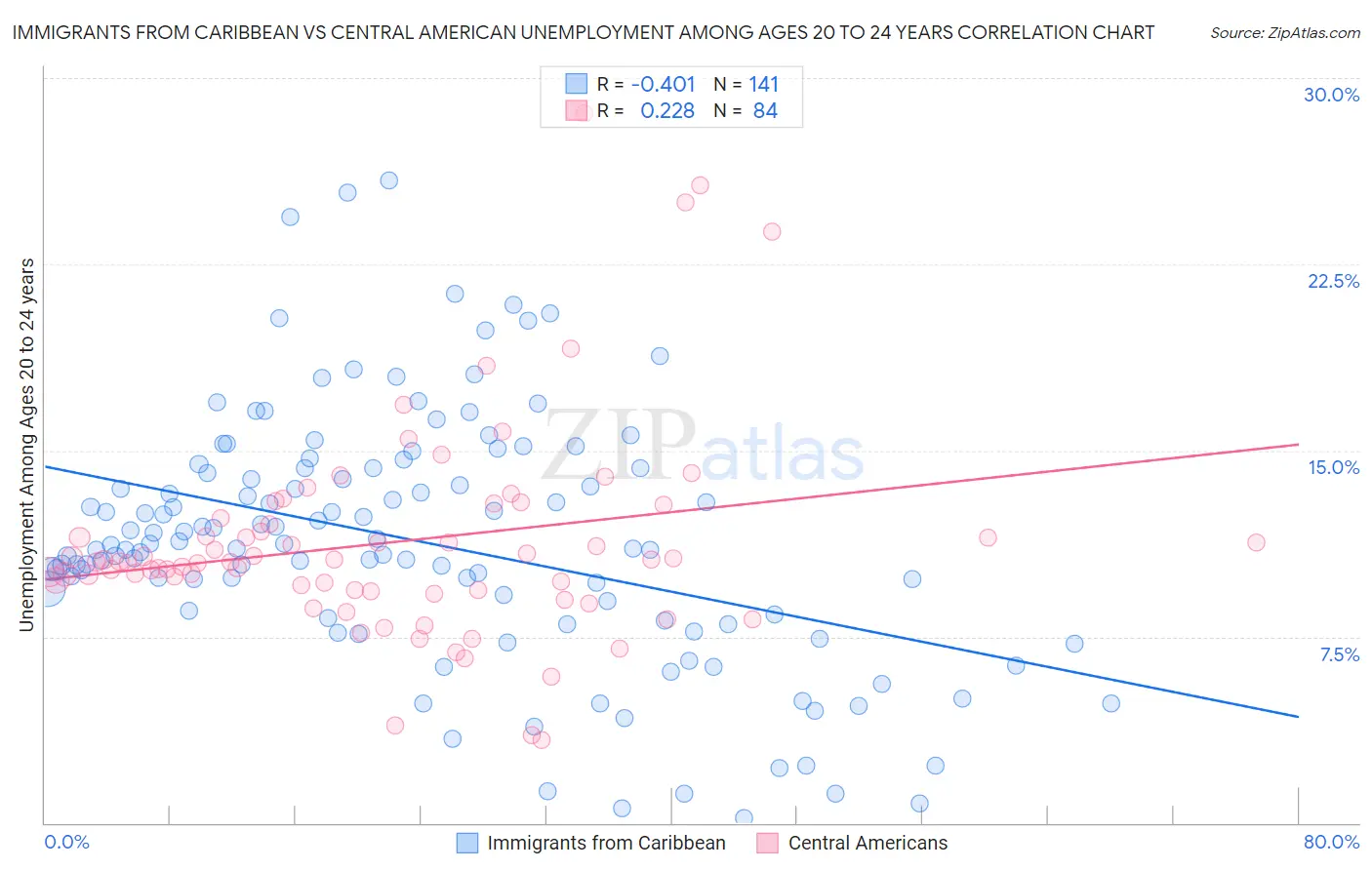 Immigrants from Caribbean vs Central American Unemployment Among Ages 20 to 24 years