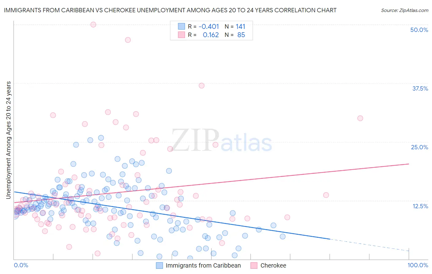 Immigrants from Caribbean vs Cherokee Unemployment Among Ages 20 to 24 years