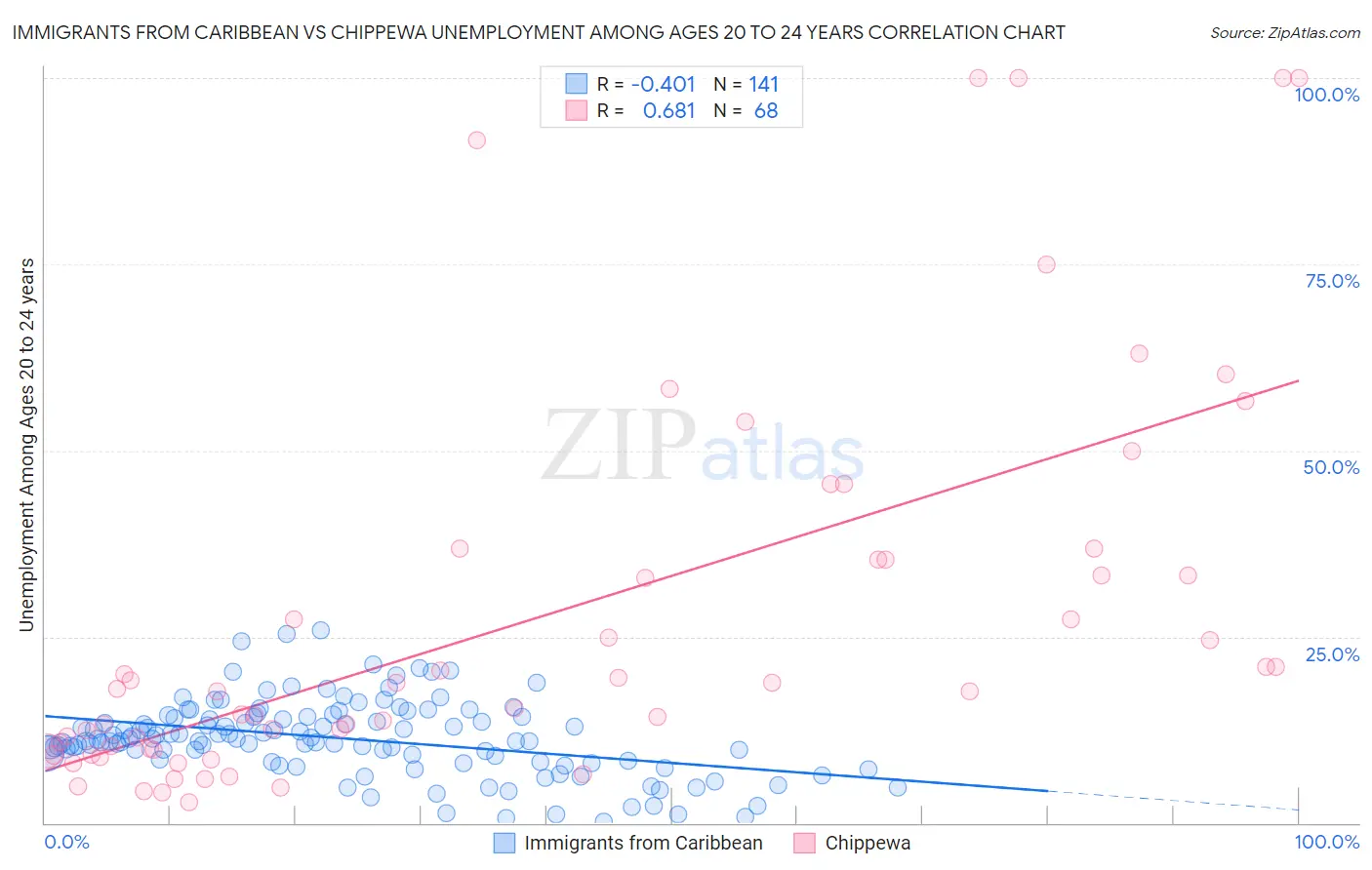 Immigrants from Caribbean vs Chippewa Unemployment Among Ages 20 to 24 years