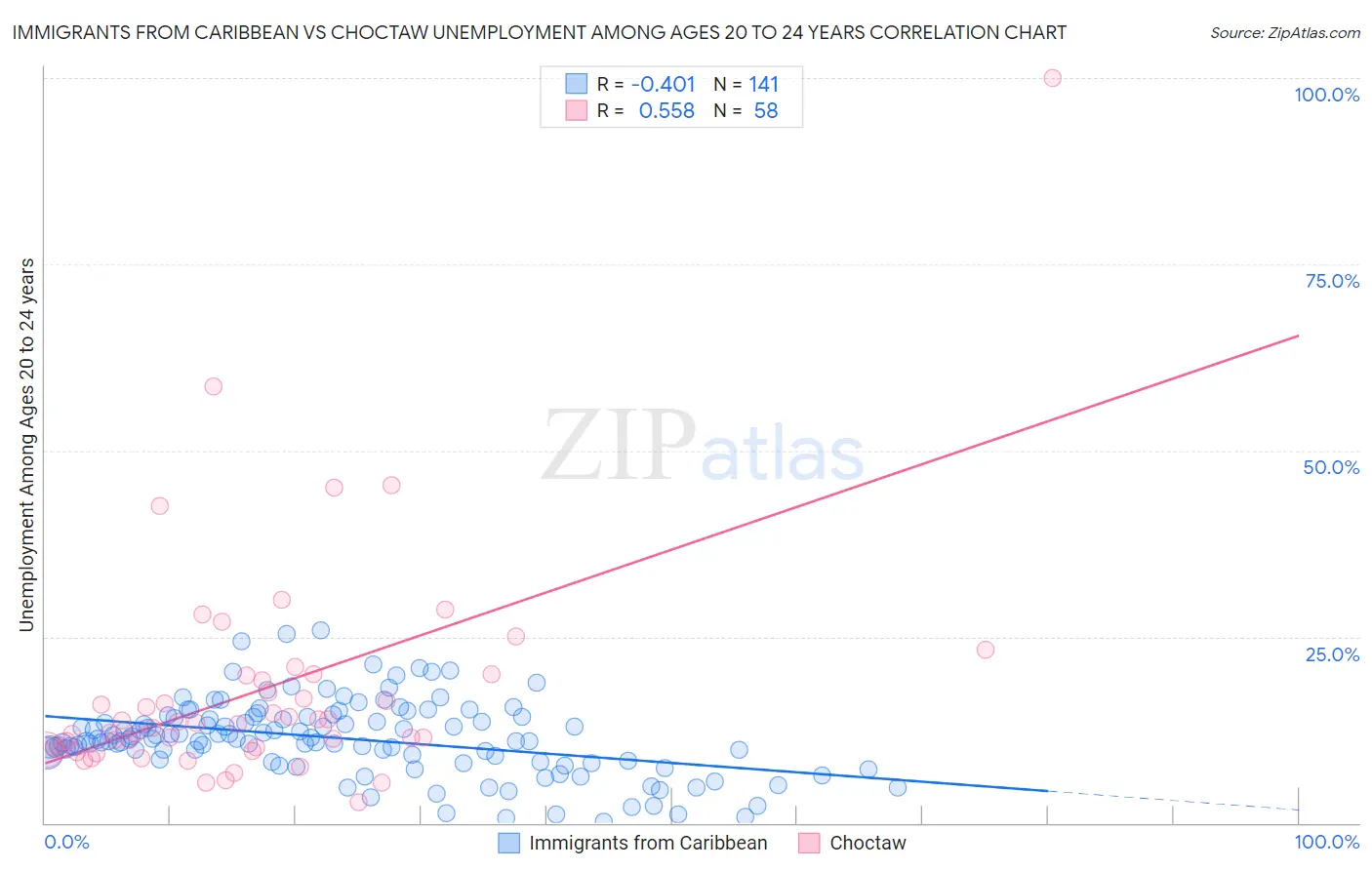 Immigrants from Caribbean vs Choctaw Unemployment Among Ages 20 to 24 years