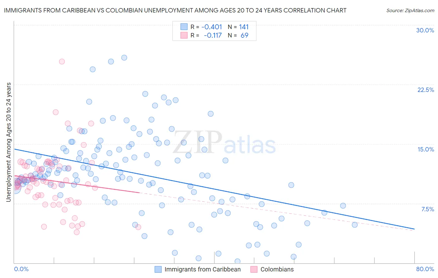 Immigrants from Caribbean vs Colombian Unemployment Among Ages 20 to 24 years