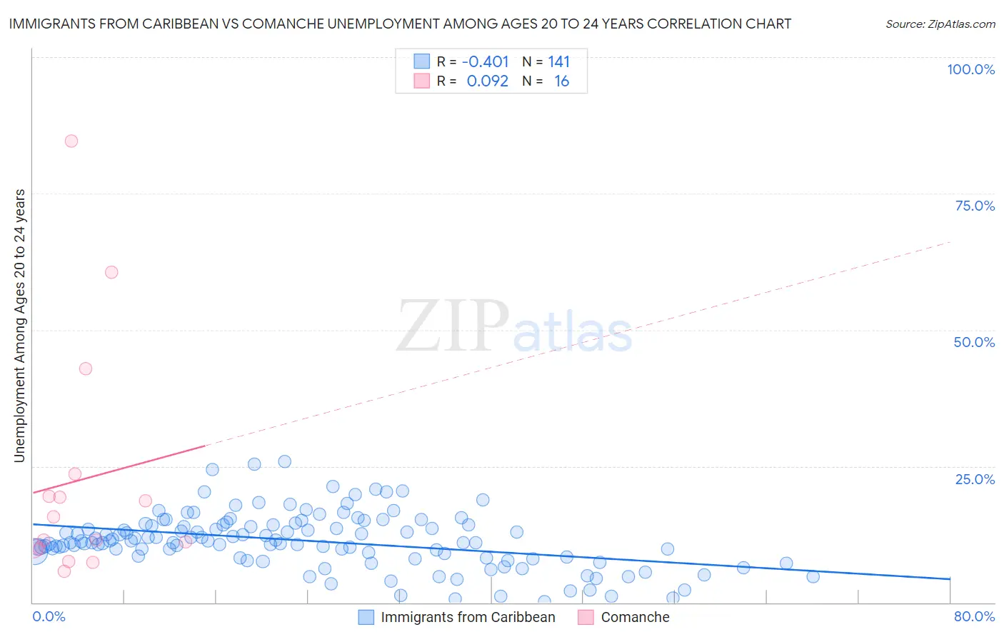 Immigrants from Caribbean vs Comanche Unemployment Among Ages 20 to 24 years