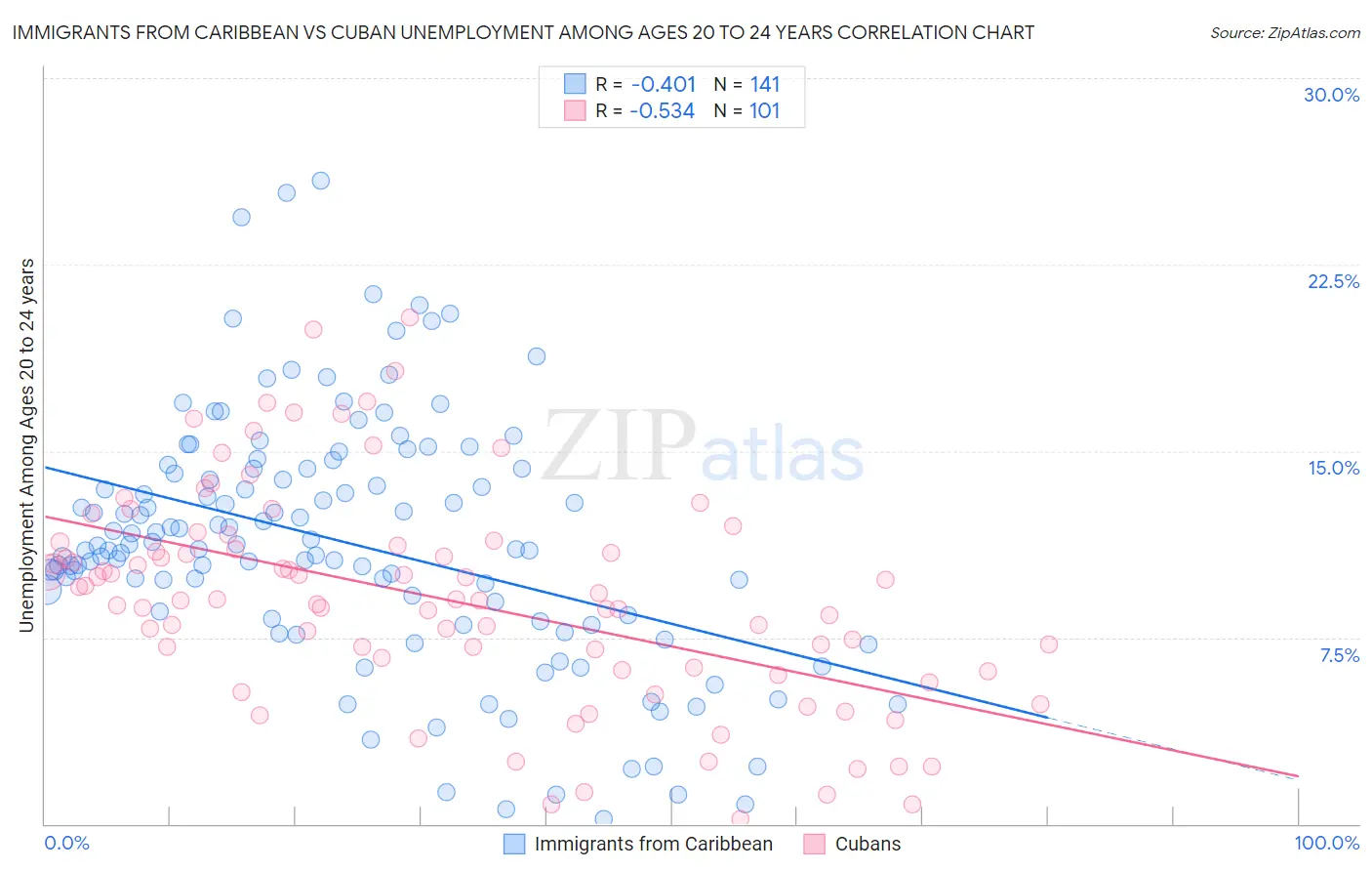 Immigrants from Caribbean vs Cuban Unemployment Among Ages 20 to 24 years