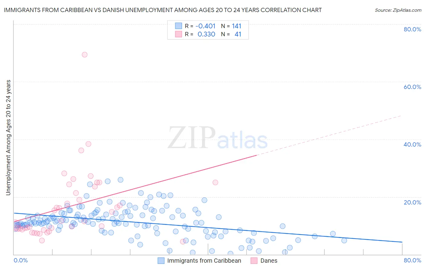 Immigrants from Caribbean vs Danish Unemployment Among Ages 20 to 24 years