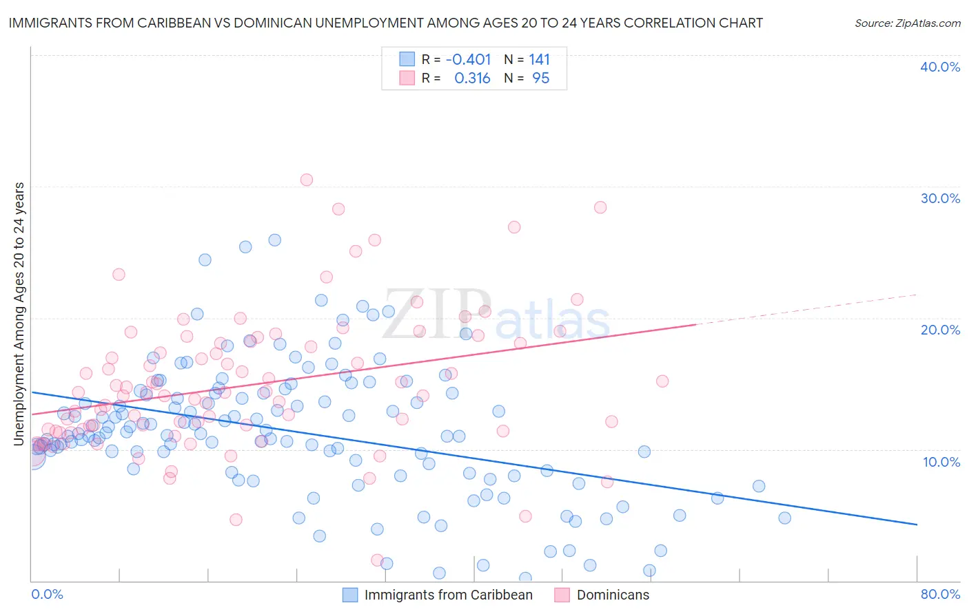 Immigrants from Caribbean vs Dominican Unemployment Among Ages 20 to 24 years