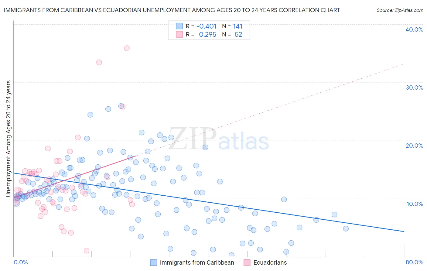 Immigrants from Caribbean vs Ecuadorian Unemployment Among Ages 20 to 24 years