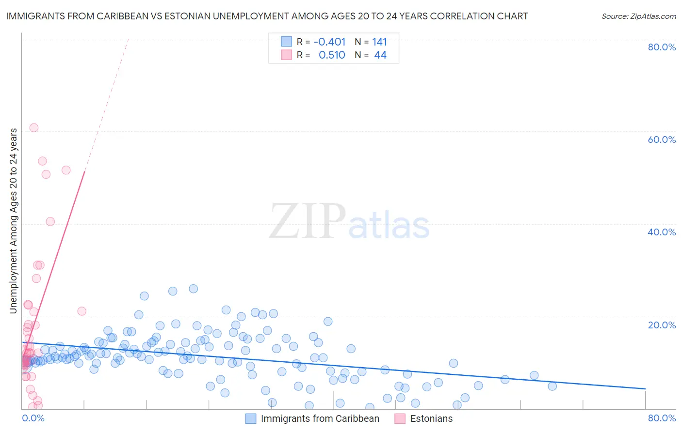 Immigrants from Caribbean vs Estonian Unemployment Among Ages 20 to 24 years