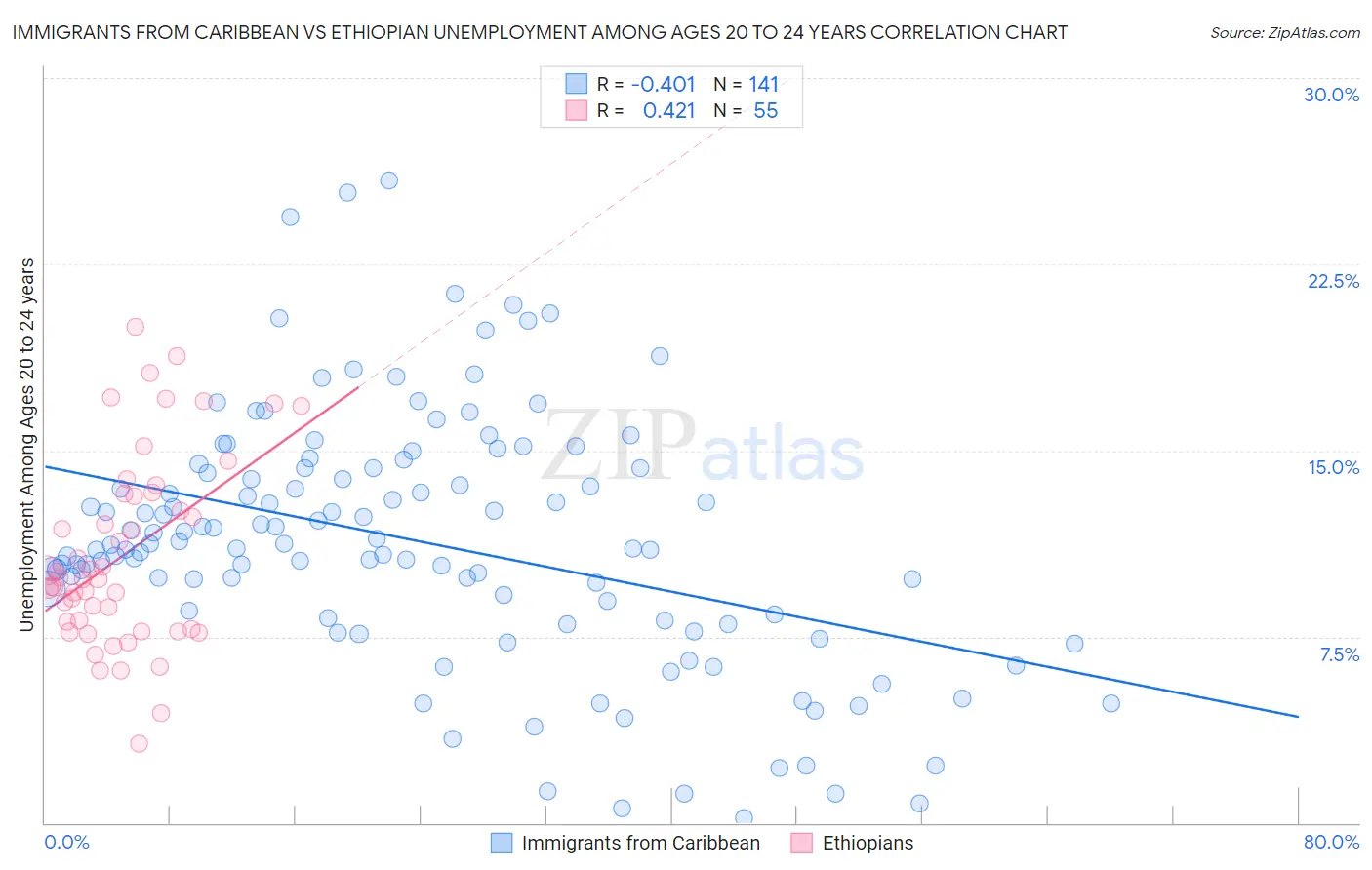 Immigrants from Caribbean vs Ethiopian Unemployment Among Ages 20 to 24 years