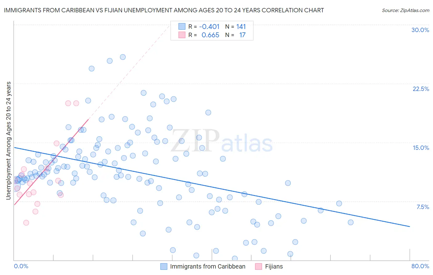 Immigrants from Caribbean vs Fijian Unemployment Among Ages 20 to 24 years