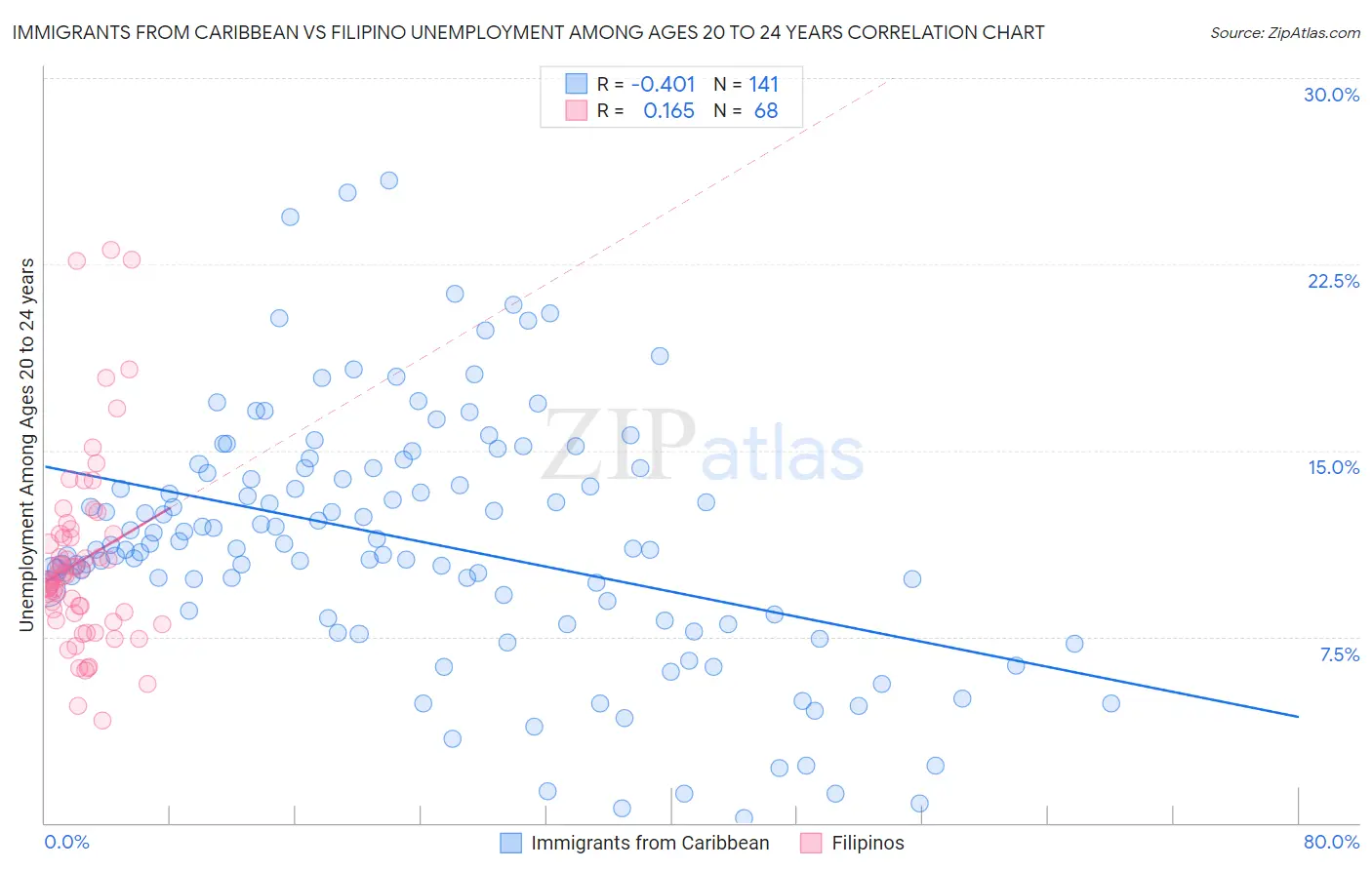 Immigrants from Caribbean vs Filipino Unemployment Among Ages 20 to 24 years