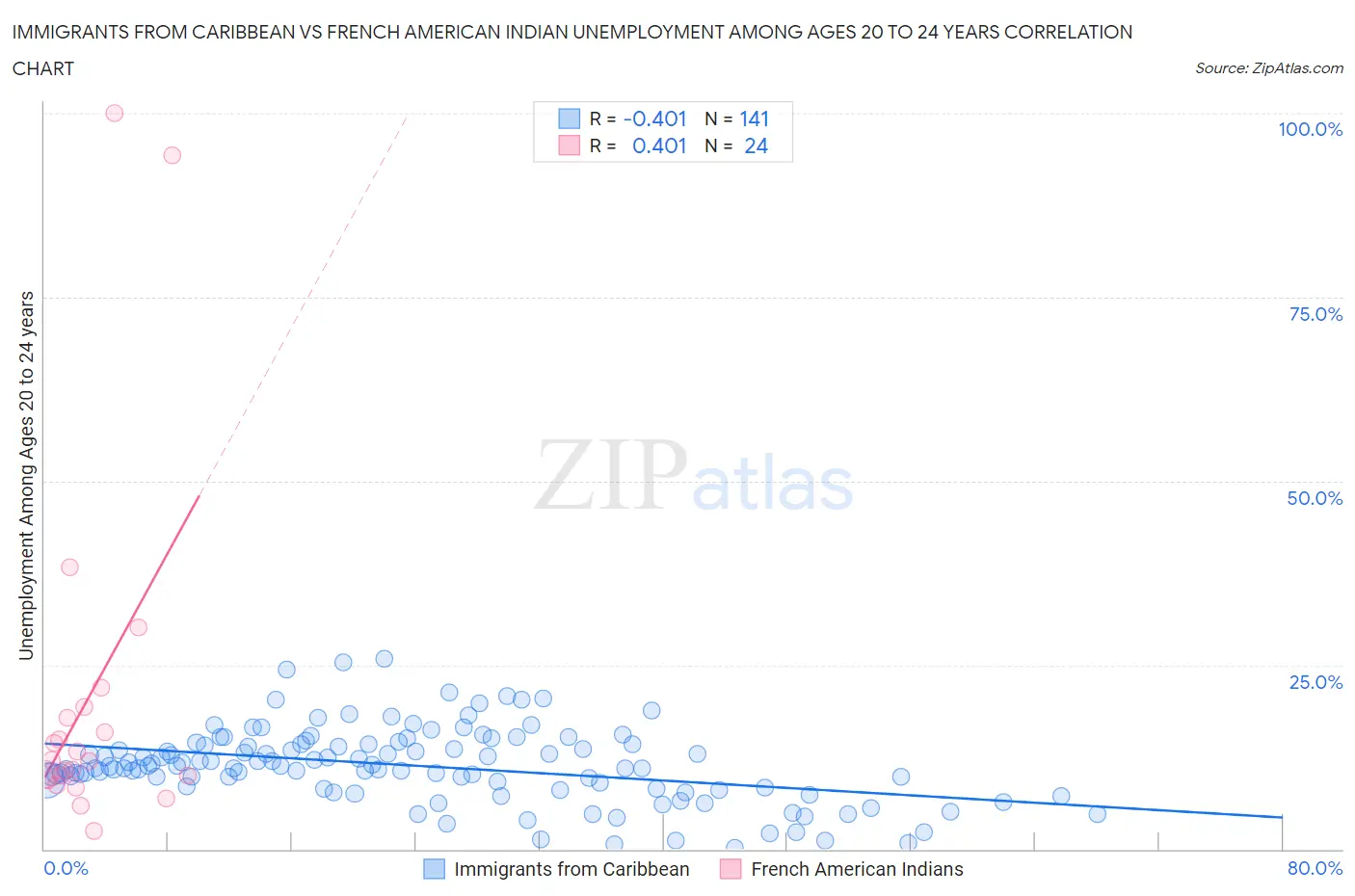 Immigrants from Caribbean vs French American Indian Unemployment Among Ages 20 to 24 years
