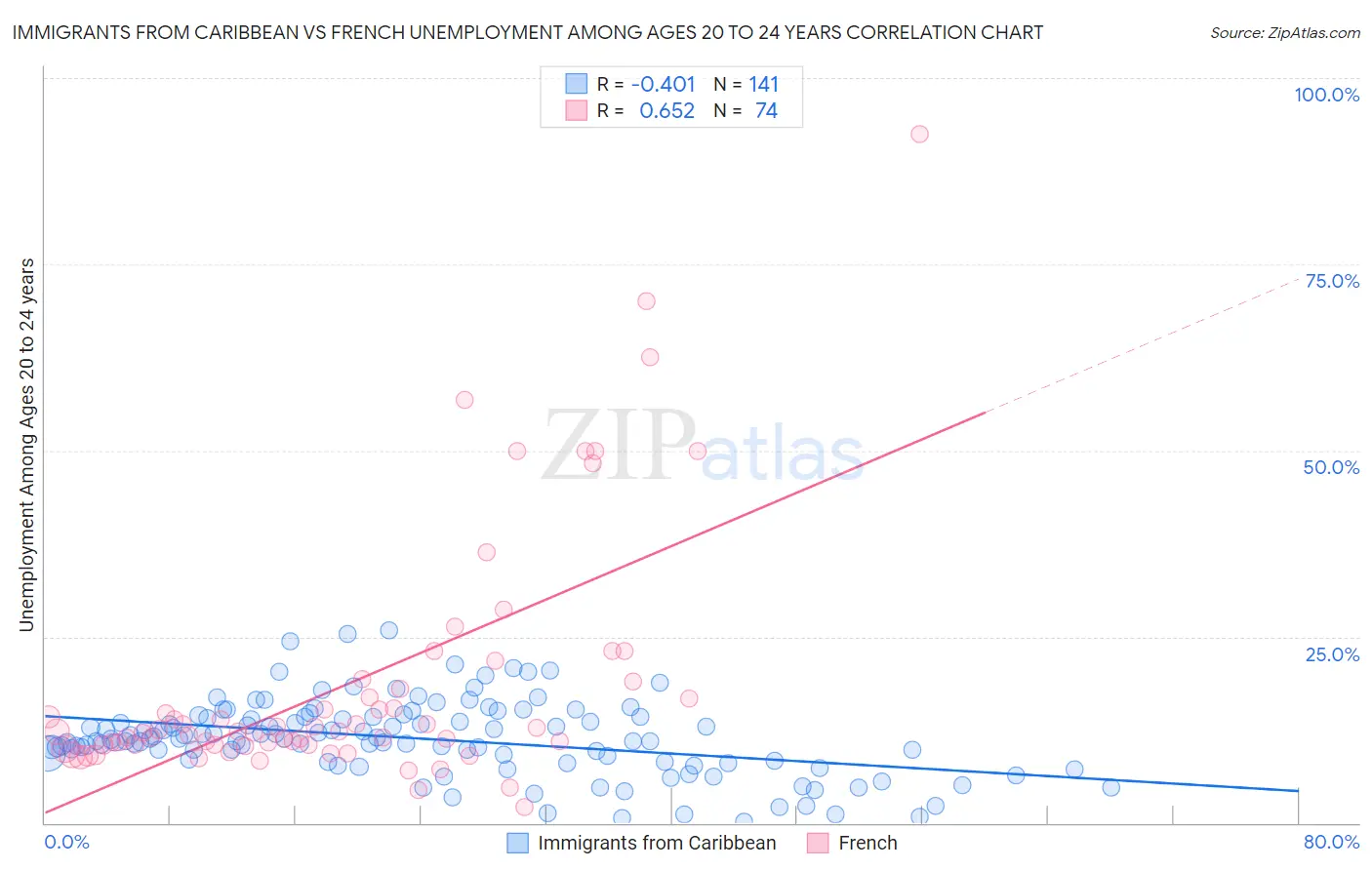 Immigrants from Caribbean vs French Unemployment Among Ages 20 to 24 years