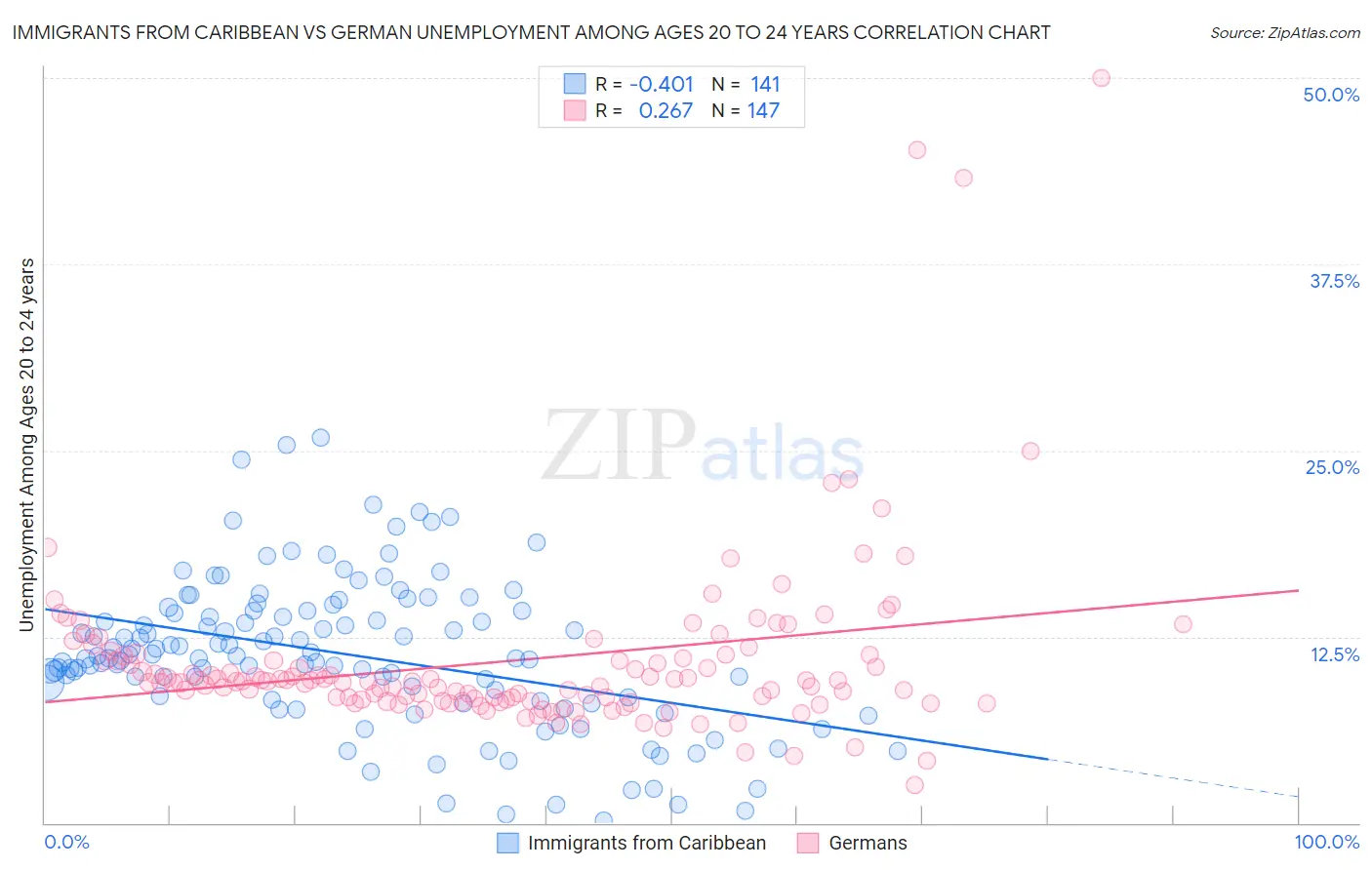 Immigrants from Caribbean vs German Unemployment Among Ages 20 to 24 years
