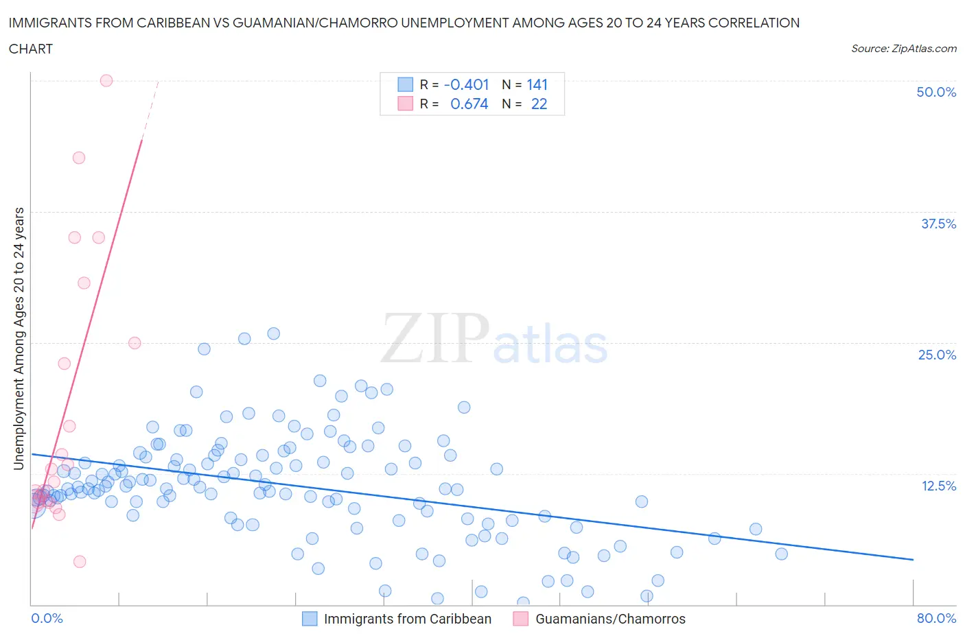 Immigrants from Caribbean vs Guamanian/Chamorro Unemployment Among Ages 20 to 24 years