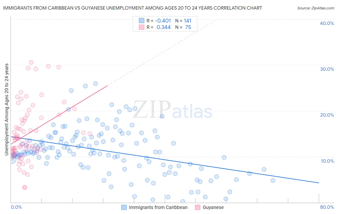 Immigrants from Caribbean vs Guyanese Unemployment Among Ages 20 to 24 years