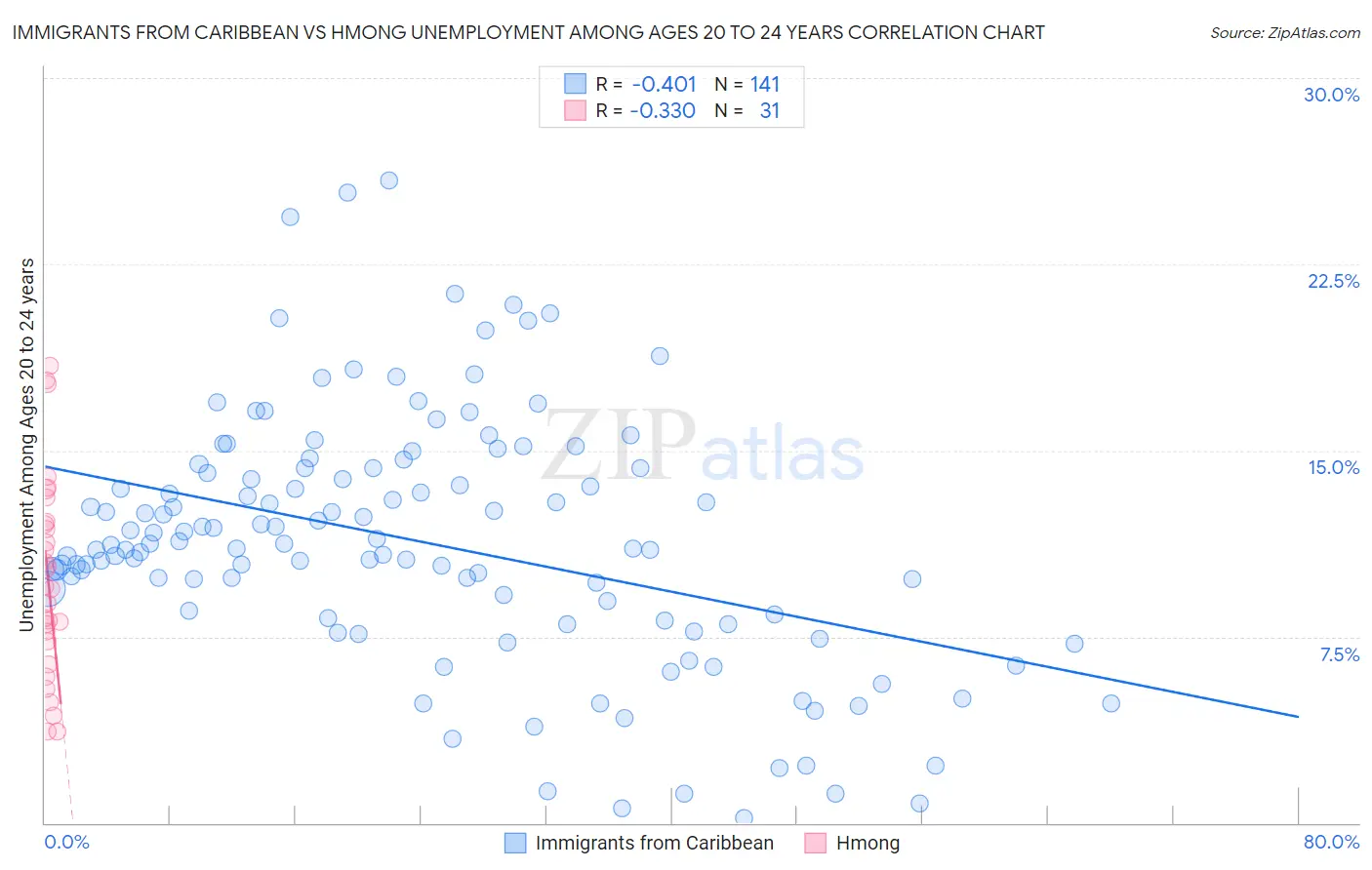 Immigrants from Caribbean vs Hmong Unemployment Among Ages 20 to 24 years