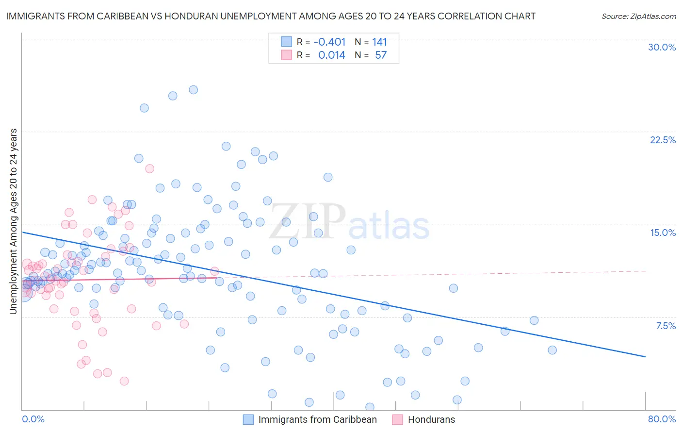 Immigrants from Caribbean vs Honduran Unemployment Among Ages 20 to 24 years