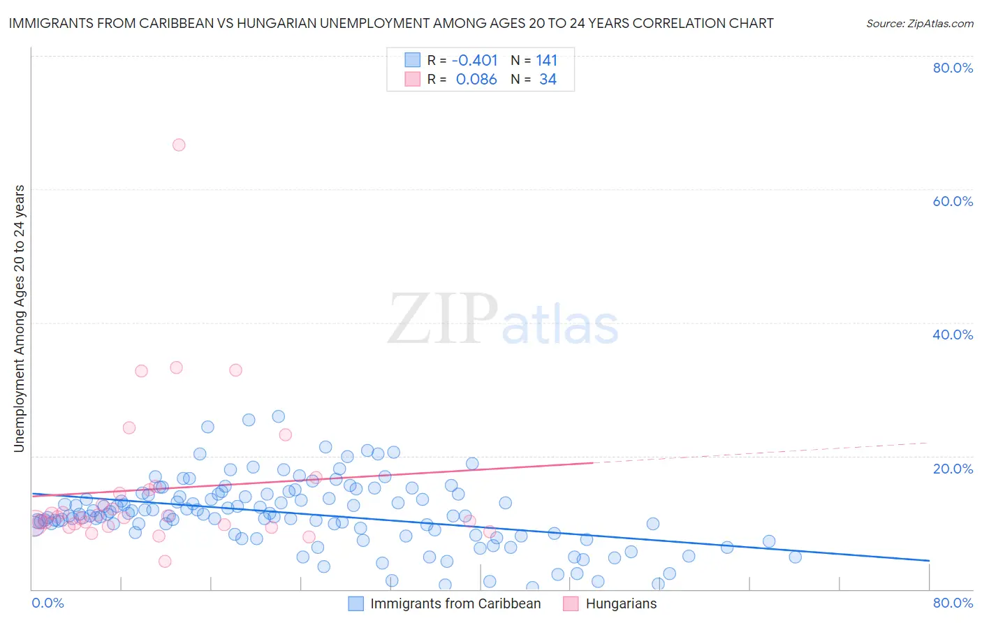 Immigrants from Caribbean vs Hungarian Unemployment Among Ages 20 to 24 years