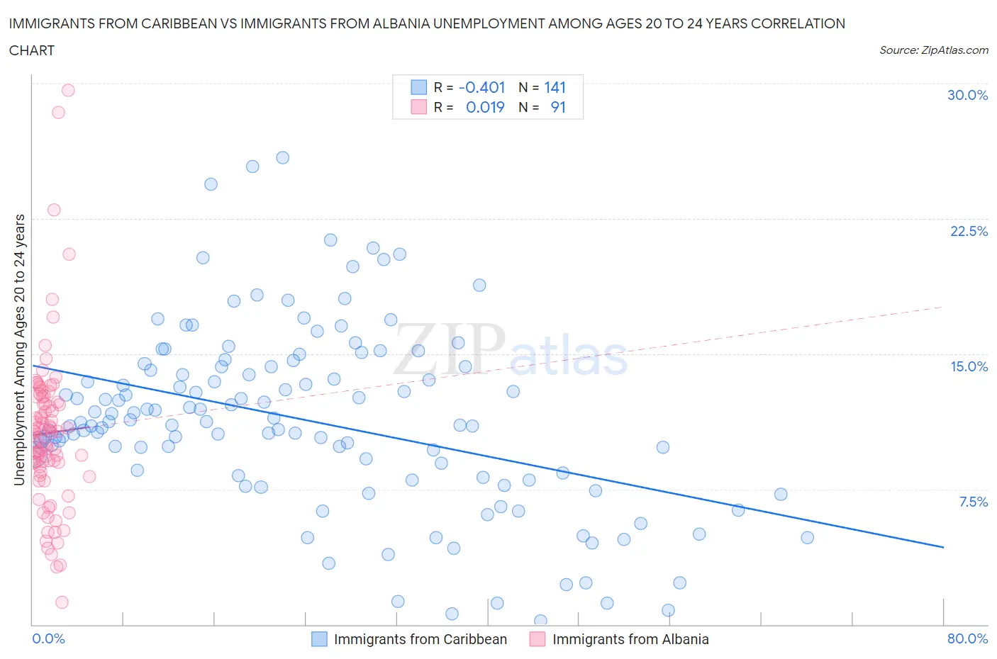 Immigrants from Caribbean vs Immigrants from Albania Unemployment Among Ages 20 to 24 years