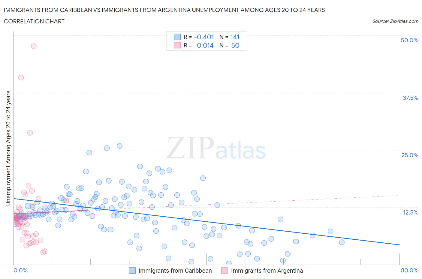 Immigrants from Caribbean vs Immigrants from Argentina Unemployment Among Ages 20 to 24 years