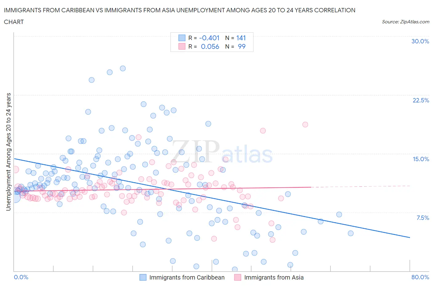 Immigrants from Caribbean vs Immigrants from Asia Unemployment Among Ages 20 to 24 years