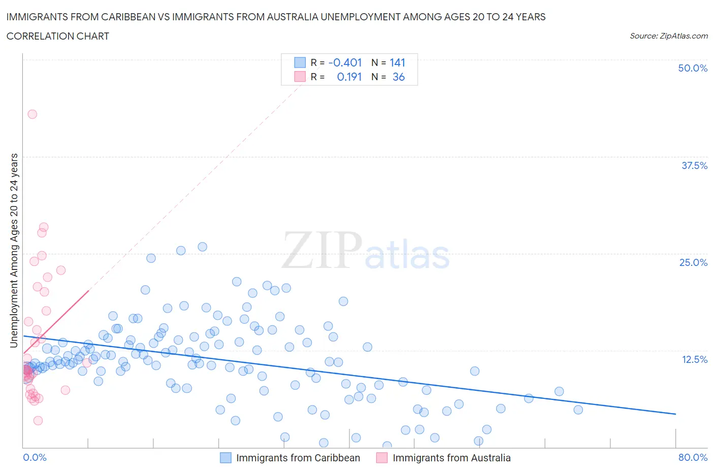 Immigrants from Caribbean vs Immigrants from Australia Unemployment Among Ages 20 to 24 years