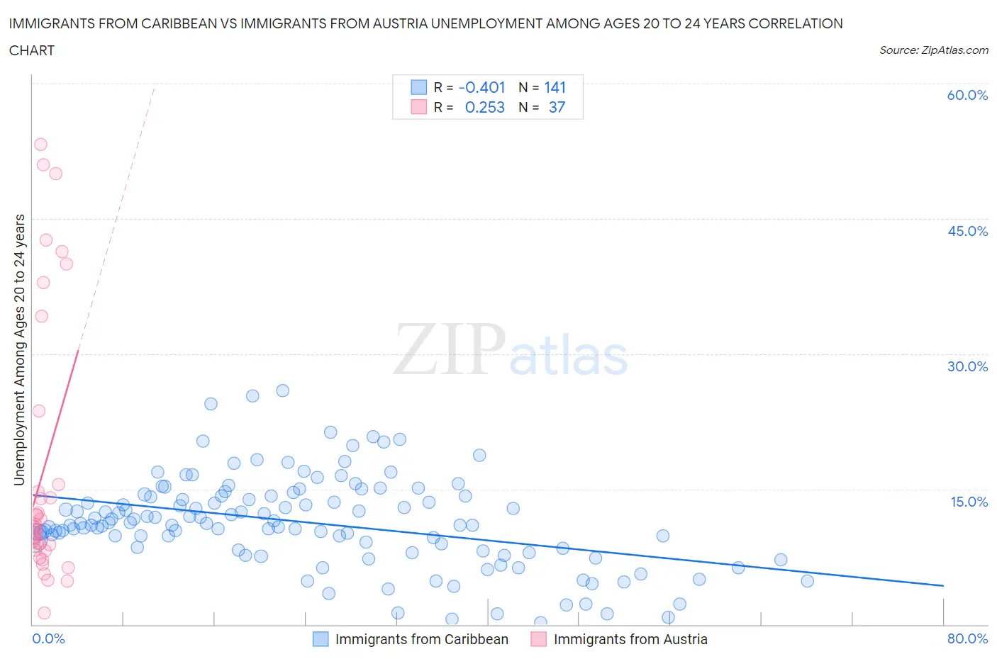 Immigrants from Caribbean vs Immigrants from Austria Unemployment Among Ages 20 to 24 years