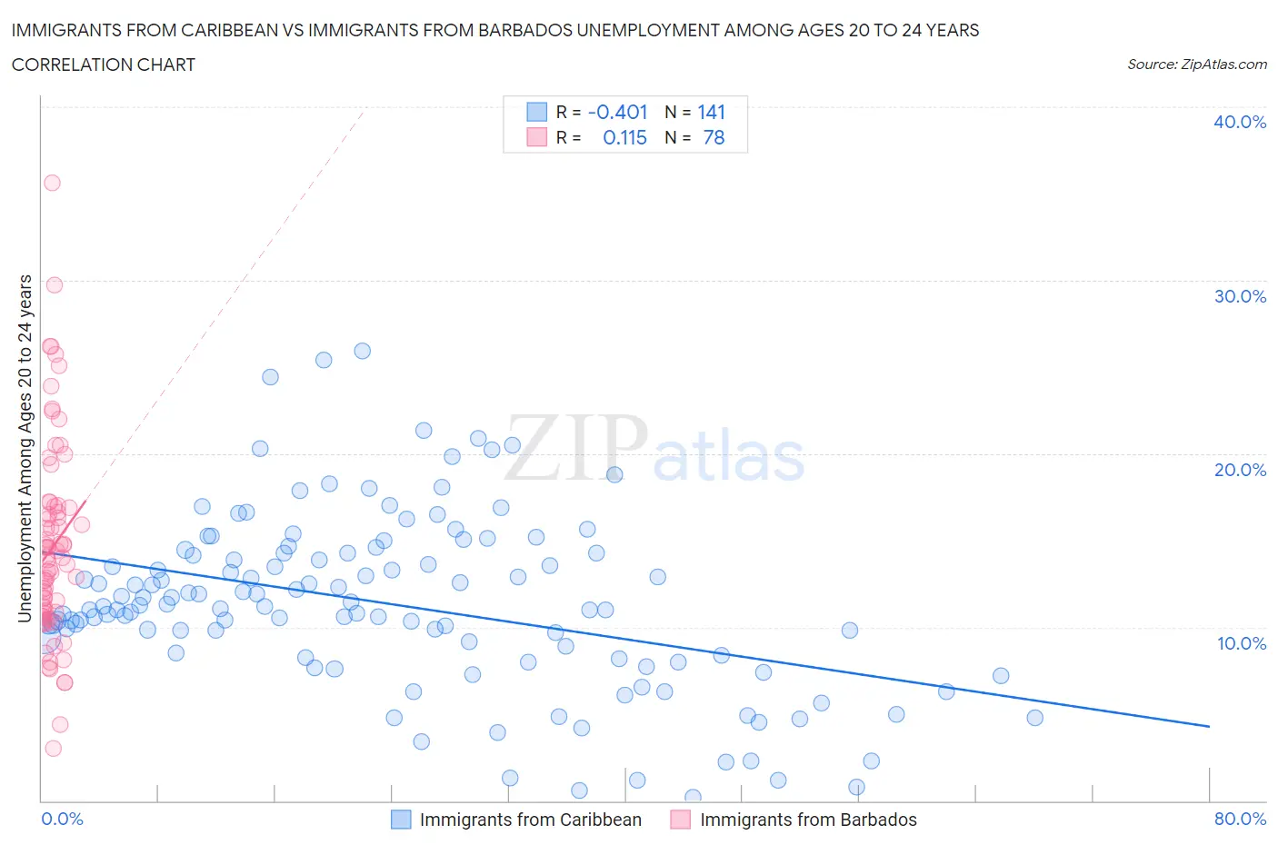 Immigrants from Caribbean vs Immigrants from Barbados Unemployment Among Ages 20 to 24 years