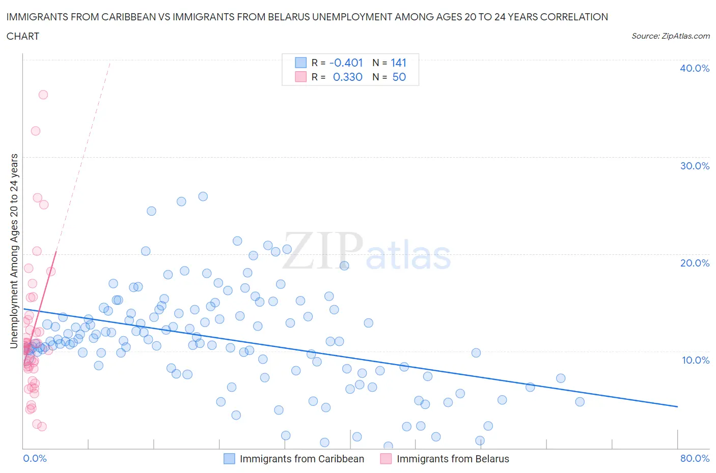 Immigrants from Caribbean vs Immigrants from Belarus Unemployment Among Ages 20 to 24 years