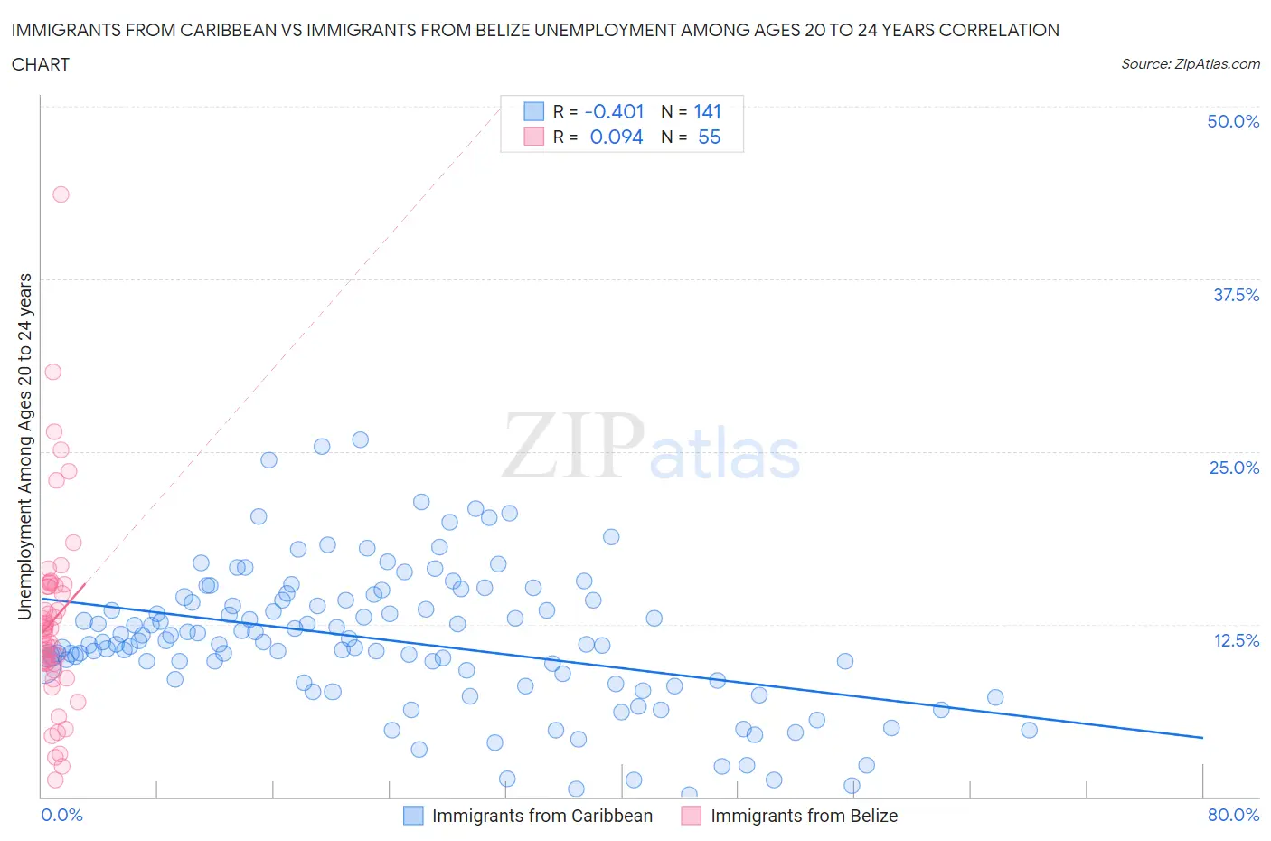 Immigrants from Caribbean vs Immigrants from Belize Unemployment Among Ages 20 to 24 years